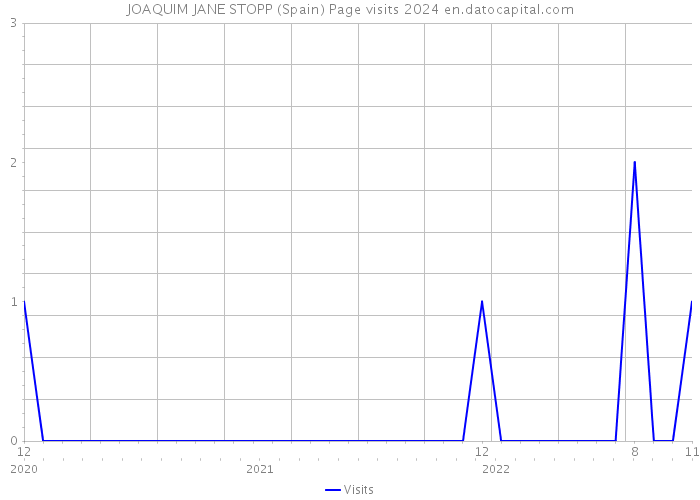 JOAQUIM JANE STOPP (Spain) Page visits 2024 