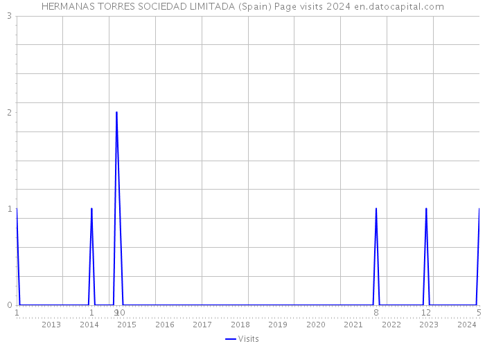 HERMANAS TORRES SOCIEDAD LIMITADA (Spain) Page visits 2024 