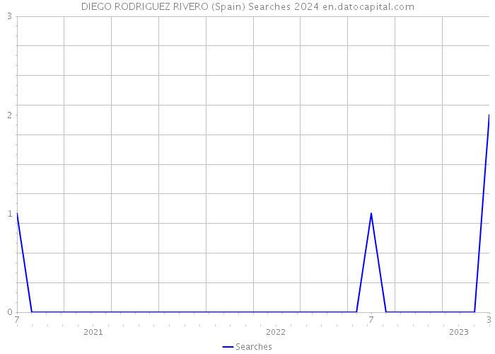 DIEGO RODRIGUEZ RIVERO (Spain) Searches 2024 