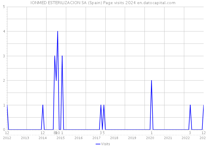 IONMED ESTERILIZACION SA (Spain) Page visits 2024 