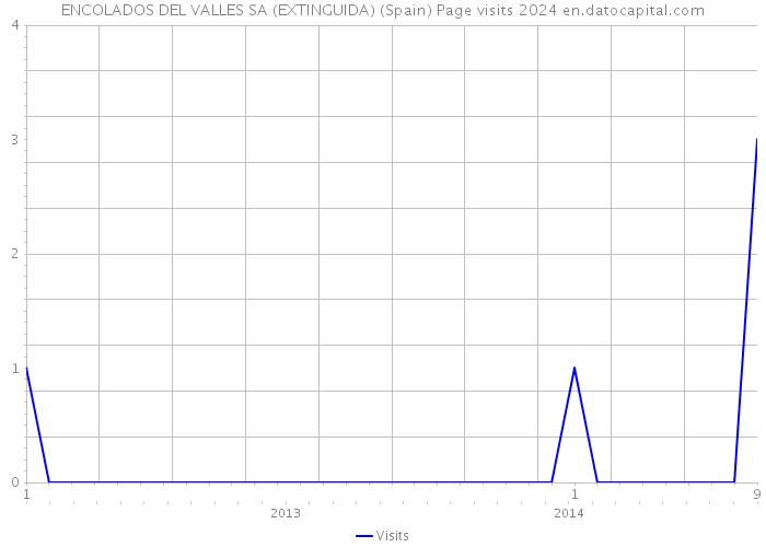 ENCOLADOS DEL VALLES SA (EXTINGUIDA) (Spain) Page visits 2024 
