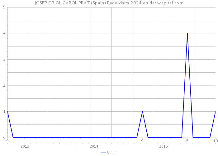 JOSEP ORIOL CAROL PRAT (Spain) Page visits 2024 