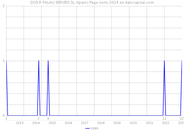 DOS R PALAU SERVEIS SL (Spain) Page visits 2024 