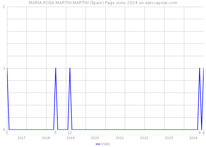 MARIA ROSA MARTIN MARTIN (Spain) Page visits 2024 