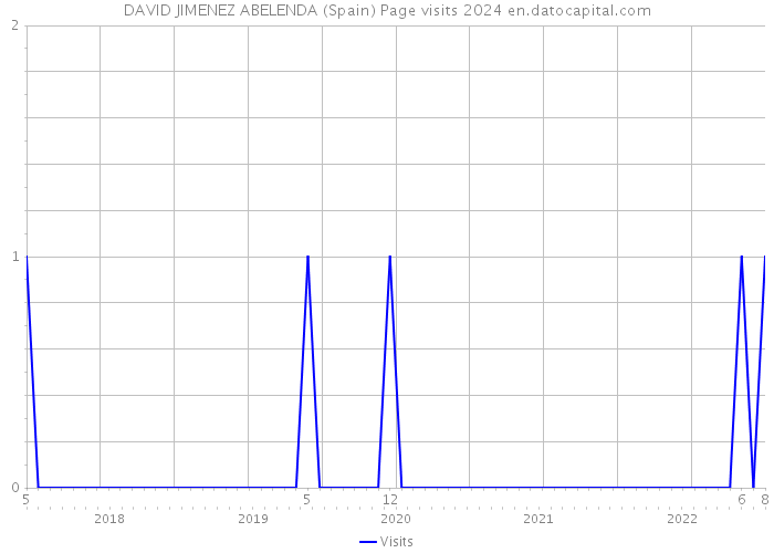 DAVID JIMENEZ ABELENDA (Spain) Page visits 2024 
