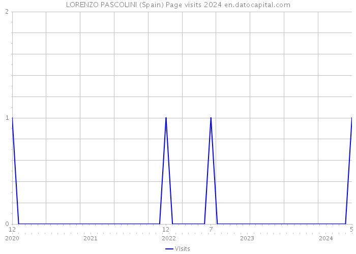 LORENZO PASCOLINI (Spain) Page visits 2024 