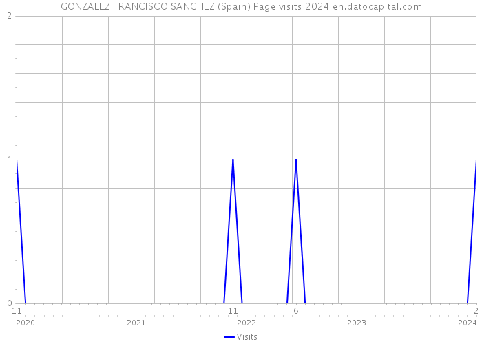 GONZALEZ FRANCISCO SANCHEZ (Spain) Page visits 2024 
