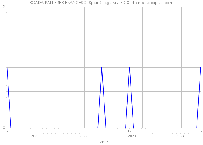 BOADA PALLERES FRANCESC (Spain) Page visits 2024 