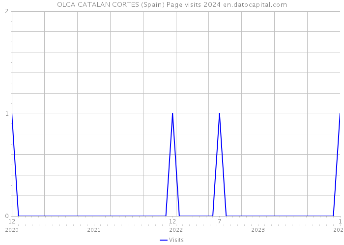 OLGA CATALAN CORTES (Spain) Page visits 2024 