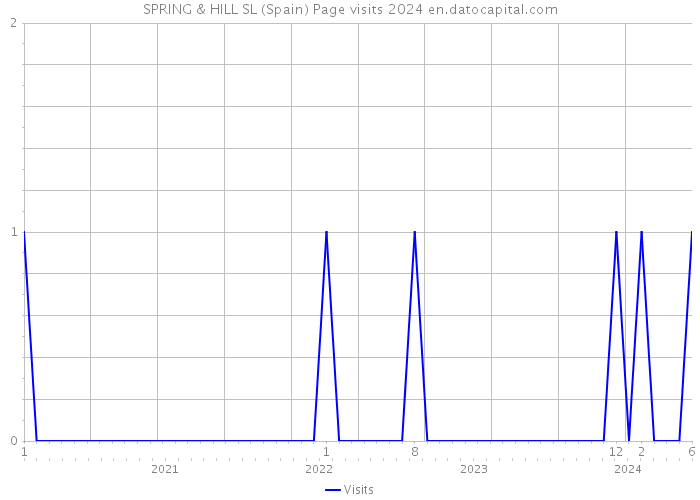 SPRING & HILL SL (Spain) Page visits 2024 