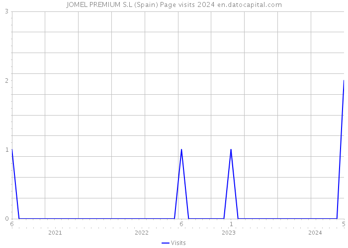 JOMEL PREMIUM S.L (Spain) Page visits 2024 