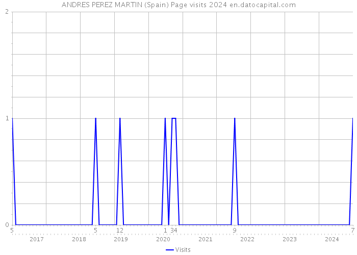 ANDRES PEREZ MARTIN (Spain) Page visits 2024 