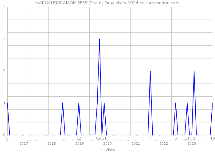 MARGALEJORAMON SESE (Spain) Page visits 2024 