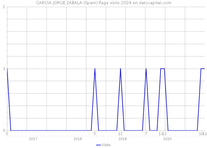 GARCIA JORGE ZABALA (Spain) Page visits 2024 