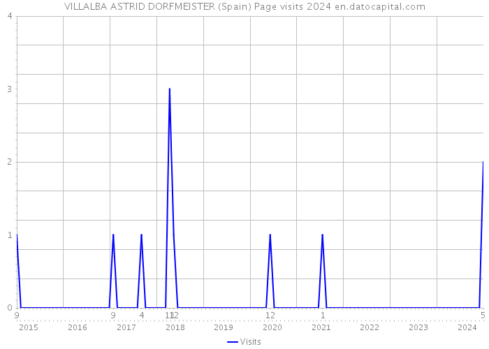 VILLALBA ASTRID DORFMEISTER (Spain) Page visits 2024 