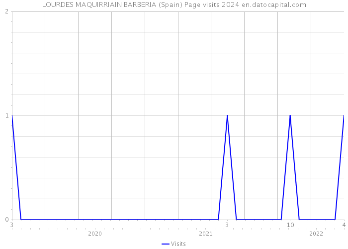 LOURDES MAQUIRRIAIN BARBERIA (Spain) Page visits 2024 