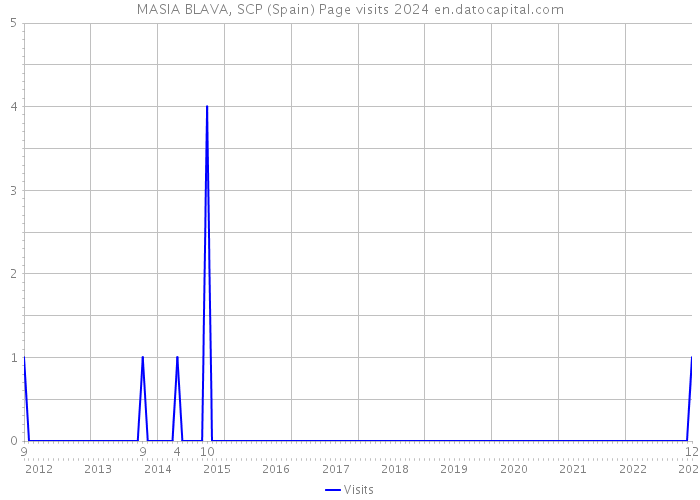 MASIA BLAVA, SCP (Spain) Page visits 2024 