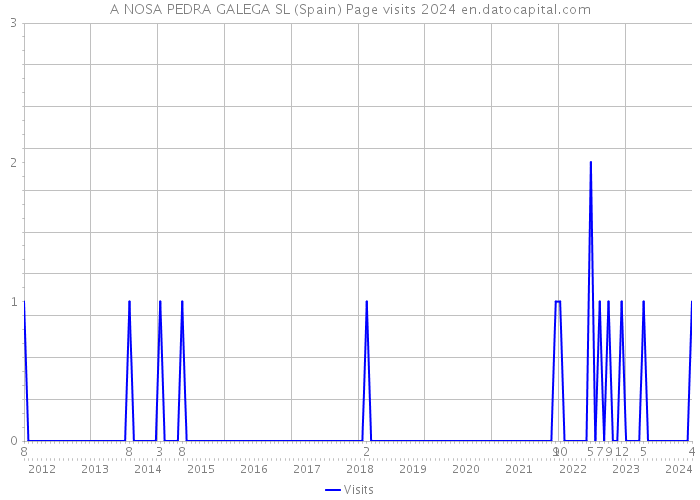 A NOSA PEDRA GALEGA SL (Spain) Page visits 2024 