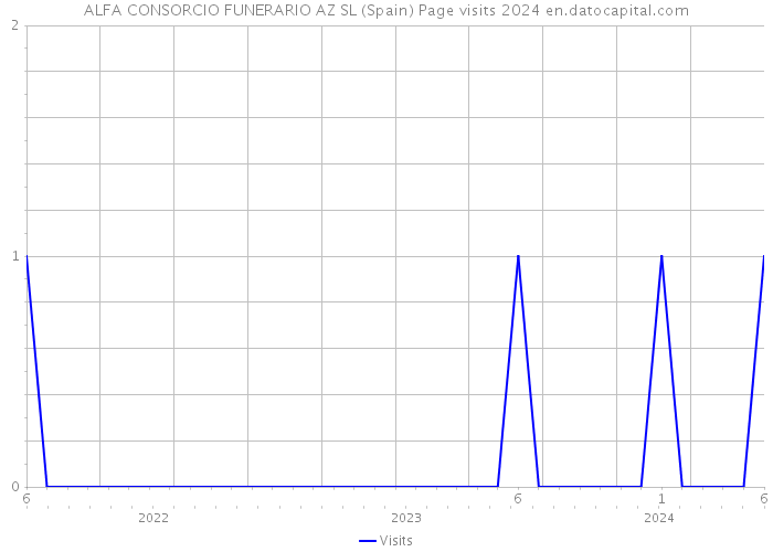 ALFA CONSORCIO FUNERARIO AZ SL (Spain) Page visits 2024 