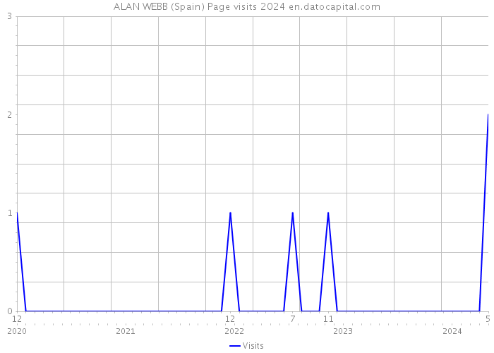 ALAN WEBB (Spain) Page visits 2024 