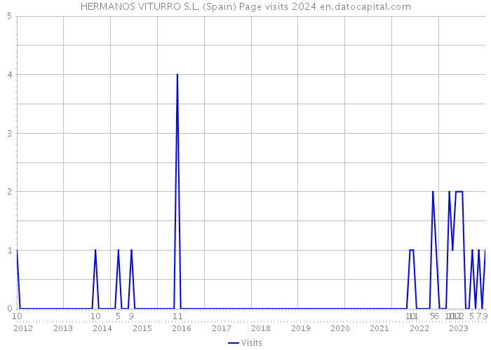 HERMANOS VITURRO S.L. (Spain) Page visits 2024 