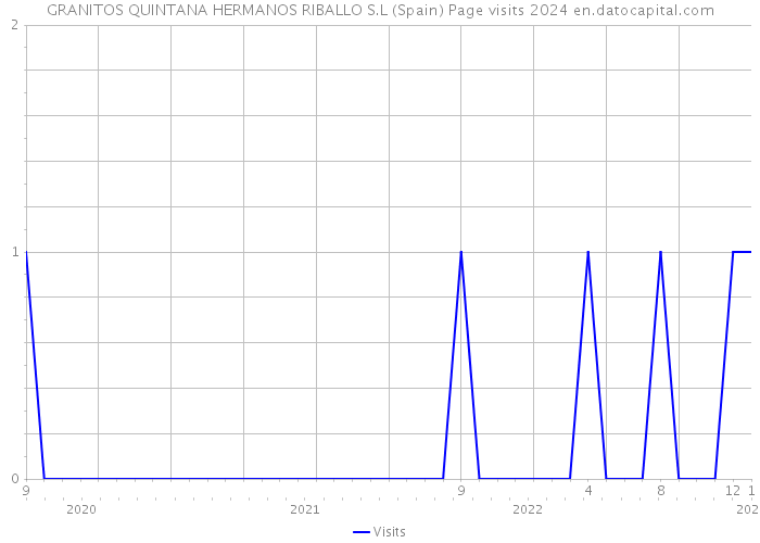 GRANITOS QUINTANA HERMANOS RIBALLO S.L (Spain) Page visits 2024 