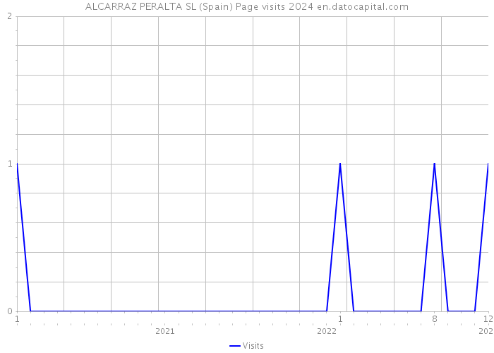 ALCARRAZ PERALTA SL (Spain) Page visits 2024 
