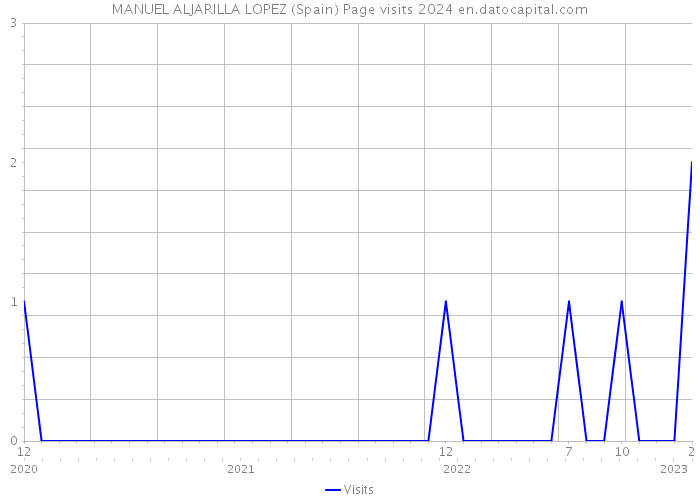 MANUEL ALJARILLA LOPEZ (Spain) Page visits 2024 