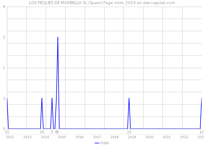 LOS PEQUES DE MARBELLA SL (Spain) Page visits 2024 