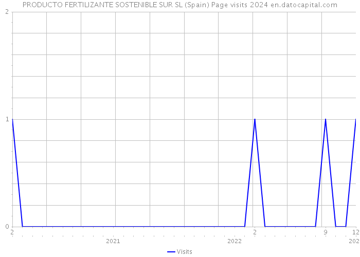 PRODUCTO FERTILIZANTE SOSTENIBLE SUR SL (Spain) Page visits 2024 