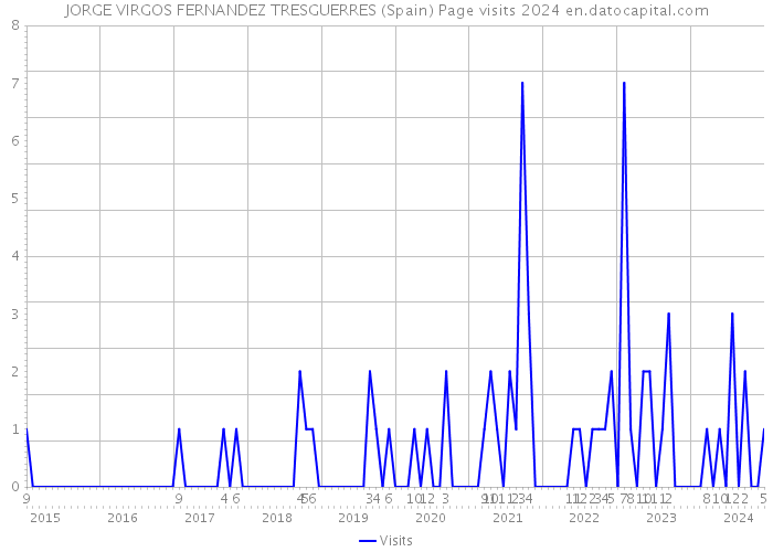 JORGE VIRGOS FERNANDEZ TRESGUERRES (Spain) Page visits 2024 