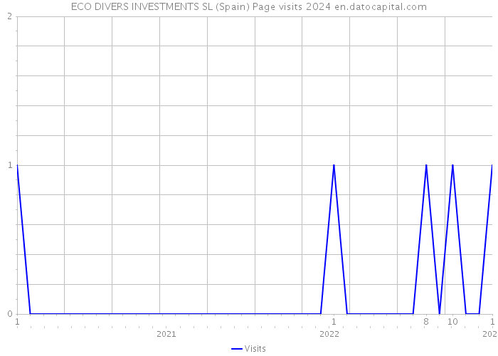 ECO DIVERS INVESTMENTS SL (Spain) Page visits 2024 