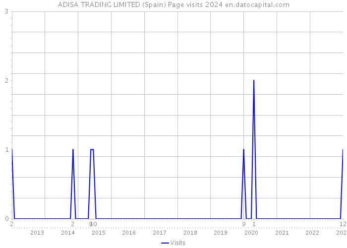 ADISA TRADING LIMITED (Spain) Page visits 2024 