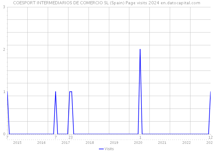 COESPORT INTERMEDIARIOS DE COMERCIO SL (Spain) Page visits 2024 