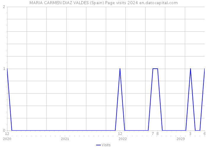 MARIA CARMEN DIAZ VALDES (Spain) Page visits 2024 