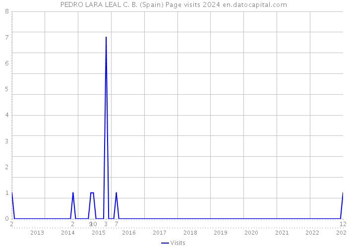 PEDRO LARA LEAL C. B. (Spain) Page visits 2024 