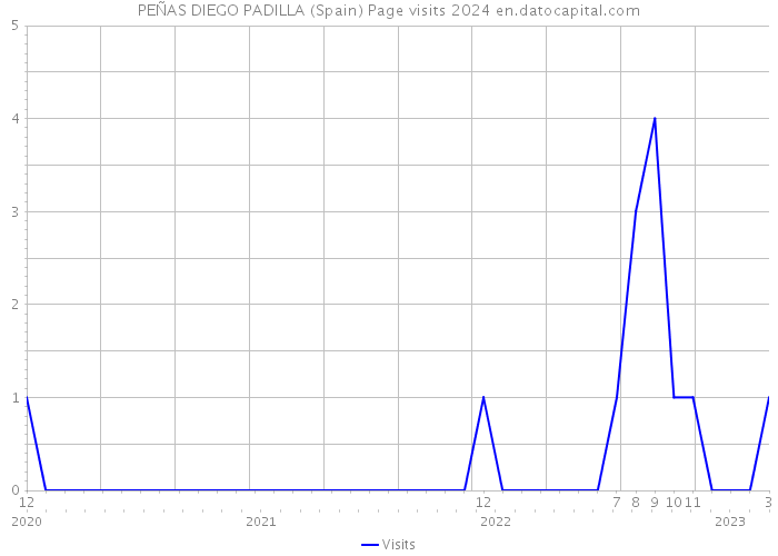 PEÑAS DIEGO PADILLA (Spain) Page visits 2024 