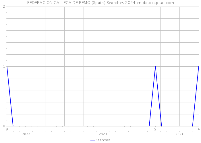 FEDERACION GALLEGA DE REMO (Spain) Searches 2024 