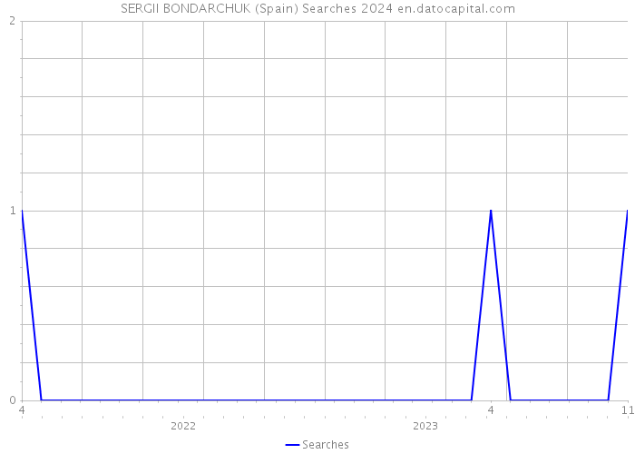 SERGII BONDARCHUK (Spain) Searches 2024 