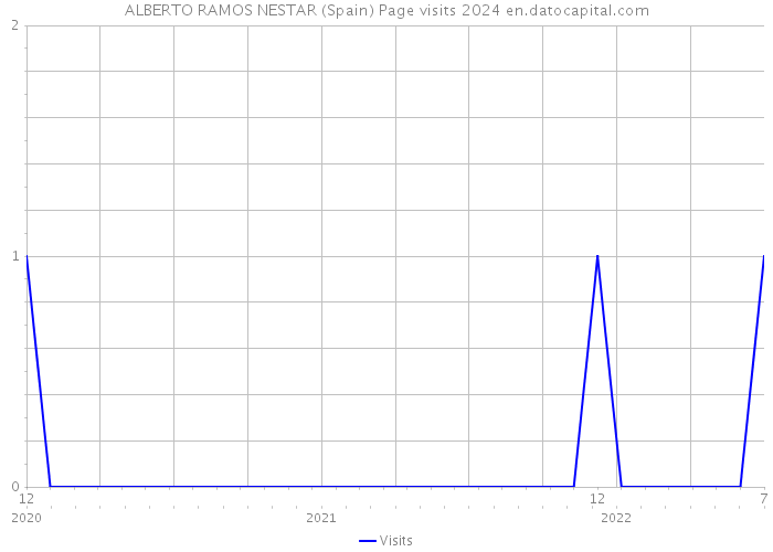 ALBERTO RAMOS NESTAR (Spain) Page visits 2024 