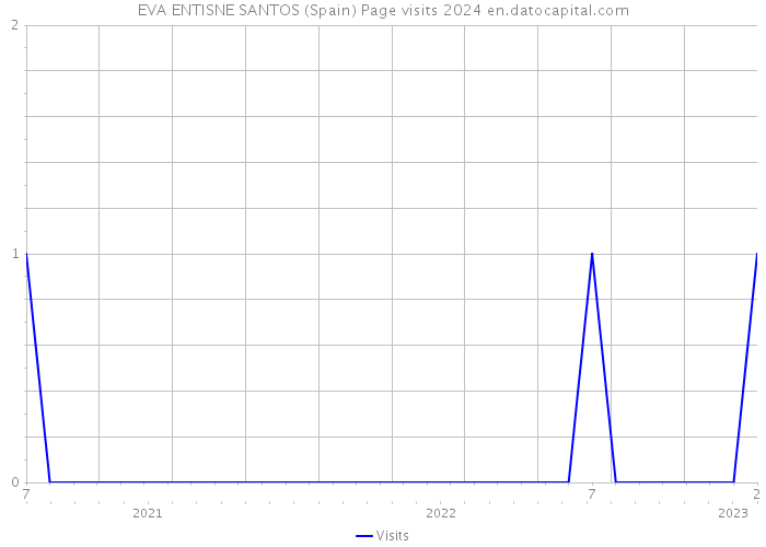 EVA ENTISNE SANTOS (Spain) Page visits 2024 