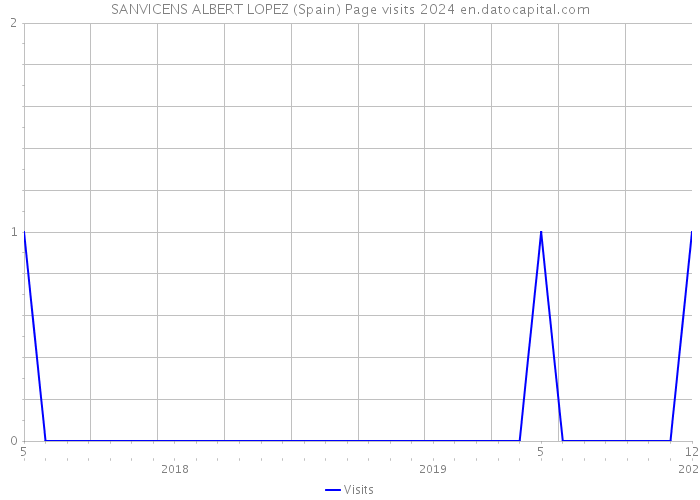 SANVICENS ALBERT LOPEZ (Spain) Page visits 2024 