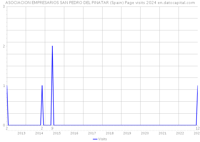 ASOCIACION EMPRESARIOS SAN PEDRO DEL PINATAR (Spain) Page visits 2024 