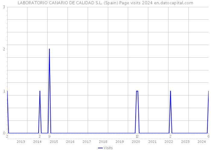 LABORATORIO CANARIO DE CALIDAD S.L. (Spain) Page visits 2024 