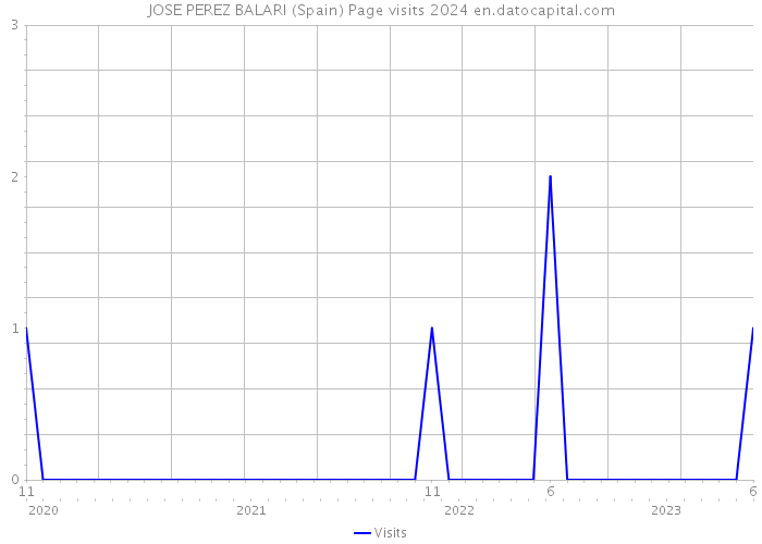 JOSE PEREZ BALARI (Spain) Page visits 2024 