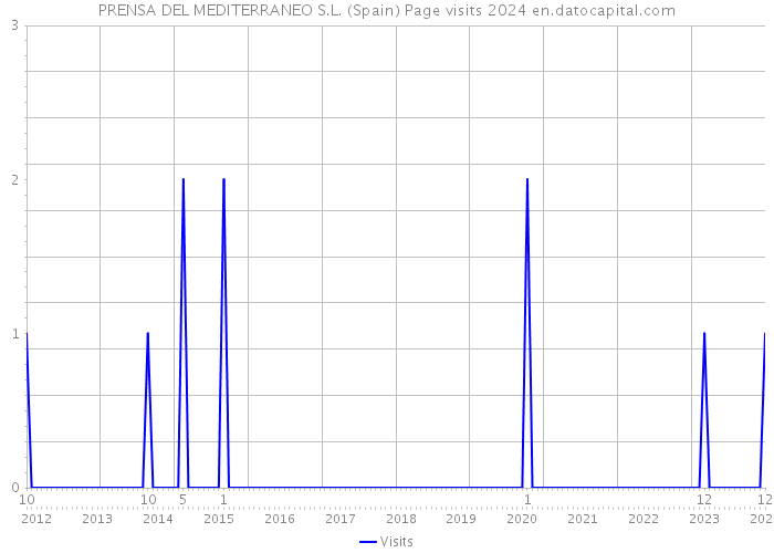 PRENSA DEL MEDITERRANEO S.L. (Spain) Page visits 2024 