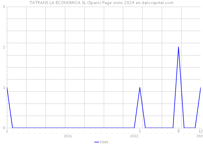 TATRANS LA ECONOMICA SL (Spain) Page visits 2024 