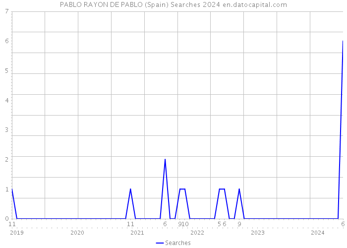 PABLO RAYON DE PABLO (Spain) Searches 2024 