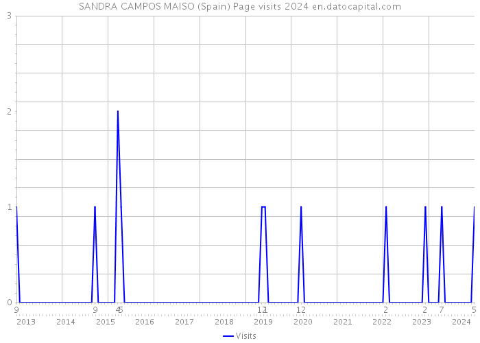 SANDRA CAMPOS MAISO (Spain) Page visits 2024 