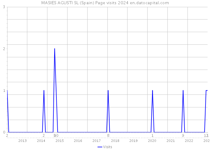 MASIES AGUSTI SL (Spain) Page visits 2024 